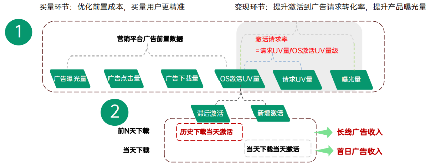 OPPO广告用户链路 OPPO广告用户链路