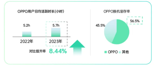 OPPO用户日均活跃时长 OPPO用户日均活跃时长