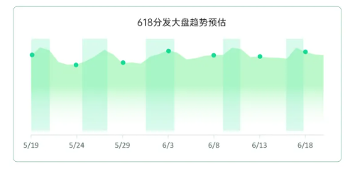 OPPO广告618分发大盘趋势预估 OPPO广告618分发大盘趋势预估
