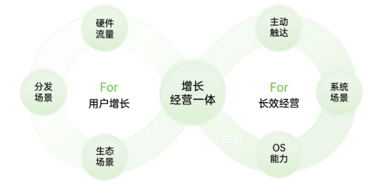 OPPO广告为客户提供 用户增长+用户经营一体化的全链路经营解决方案 OPPO广告为客户提供 用户增长+用户经营一体化的全链路经营解决方案