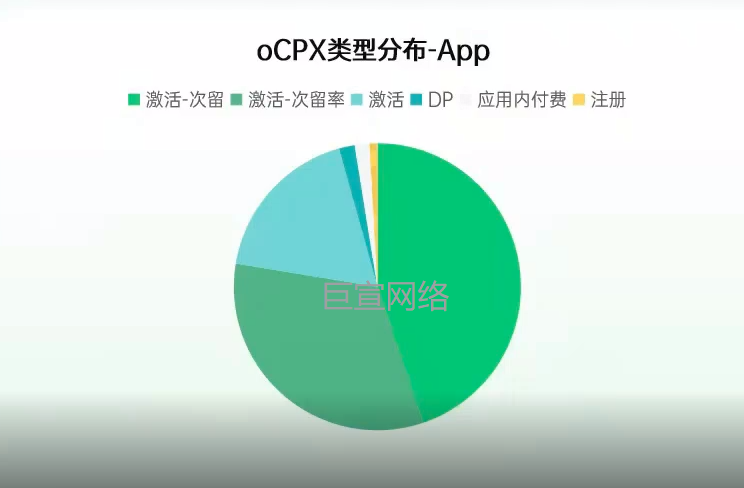 OPPO广告投放oCPX分析 OPPO广告投放oCPX分析
