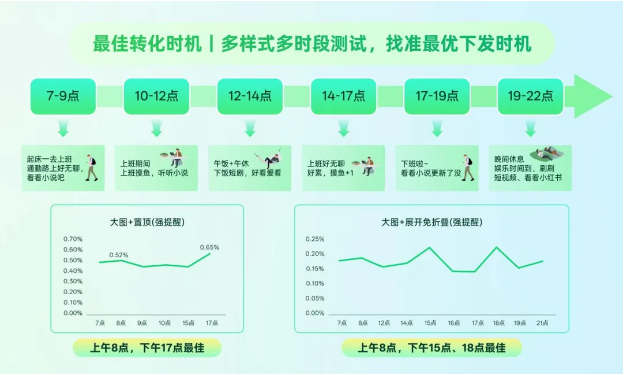 OPPO广告最佳转化时期