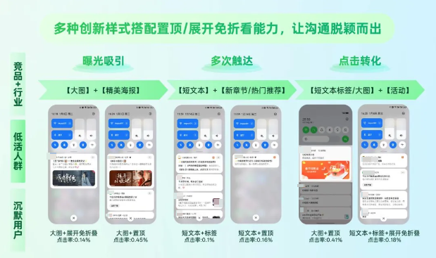 OPPO低活跃度人群再激活