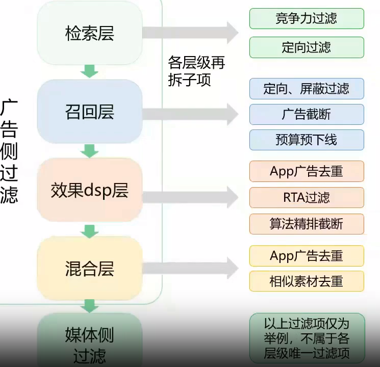 广告侧过滤流程 广告侧过滤流程