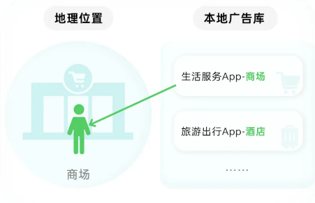 PUSH地理围栏 PUSH地理围栏
