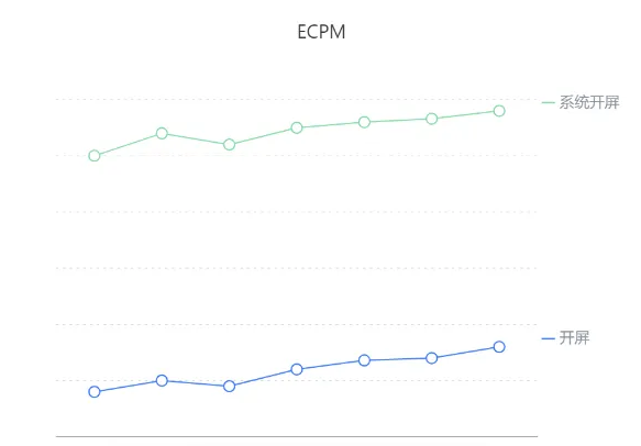 OPPO广告系统开屏与普通开屏ECPM趋势对比图