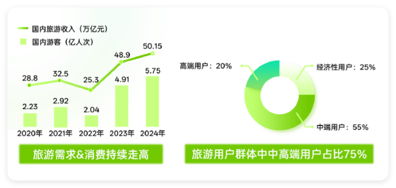 旅游需求&消费趋势向好,中高端用户占比高 旅游需求&消费趋势向好,中高端用户占比高