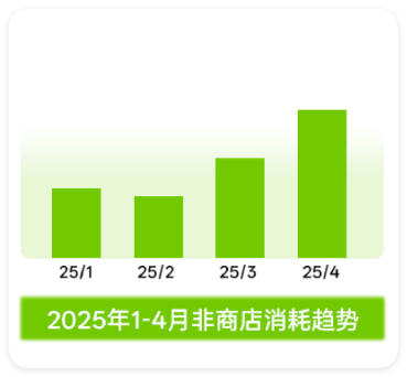 非商店工具投放竞争激烈消耗量级持续走高 非商店工具投放竞争激烈消耗量级持续走高