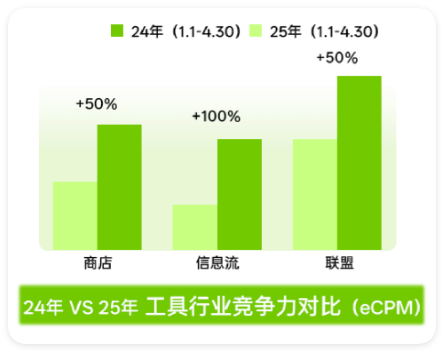 OPPO信息流广告场景下工具投放竞争力相对2024年同期提升100% OPPO信息流广告场景下工具投放竞争力相对2024年同期提升100%