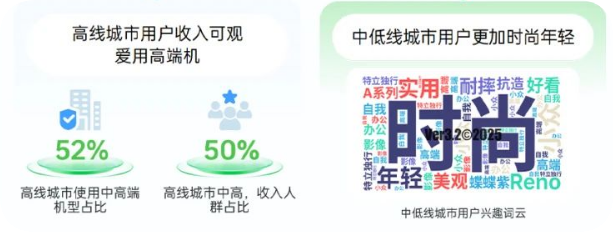 高线城市与中底线城市用户区别 高线城市与中底线城市用户区别