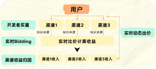 渠道收益归因