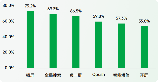 OPPO广告平台旅游行业日活重合度 OPPO广告平台旅游行业日活重合度