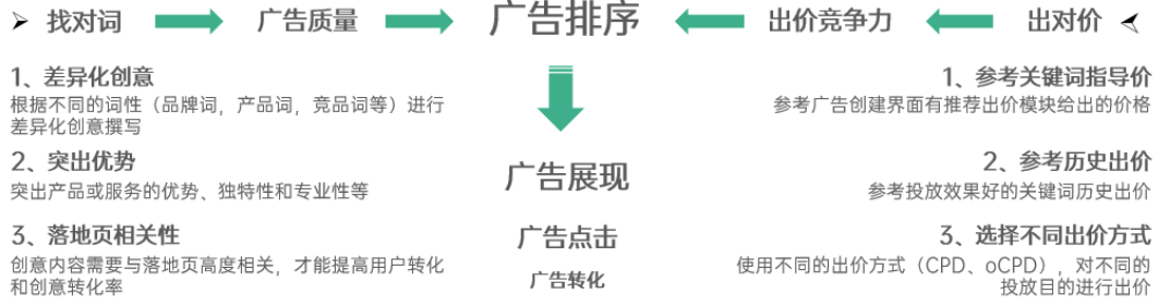 OPPO商店广告排序跟展现情况 OPPO商店广告排序跟展现情况