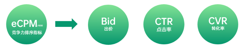 OPPO商店搜索广告的核心竞价规则 OPPO商店搜索广告的核心竞价规则