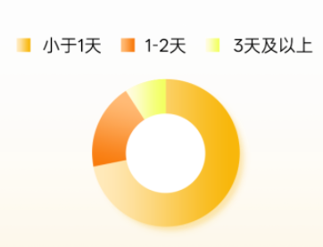 OPPO端内美化类App用户使用频率 OPPO端内美化类App用户使用频率
