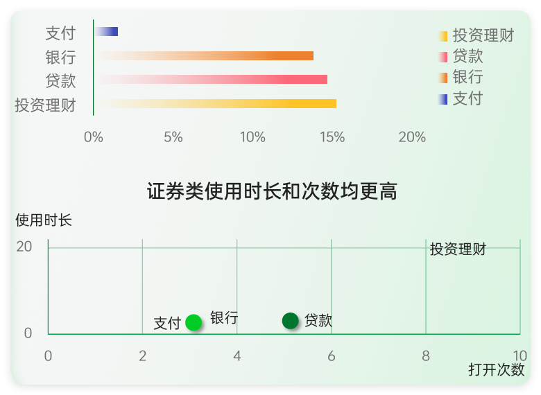 oppo广告投放证券类使用时长和次数均更高