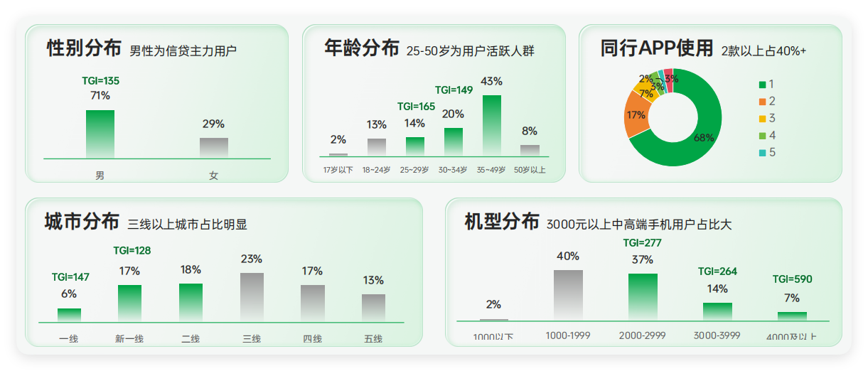 oppo广告投放 - 用户洞察