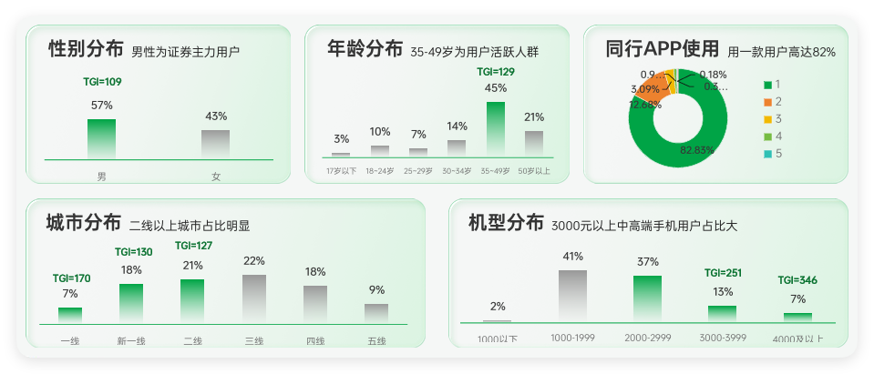 oppo广告券商行业典型活跃用户画像