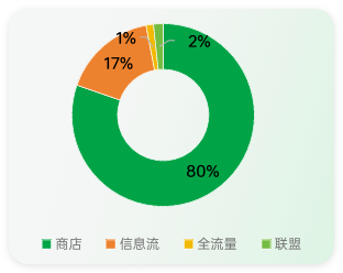oppo广告投放场景 - 消耗占比