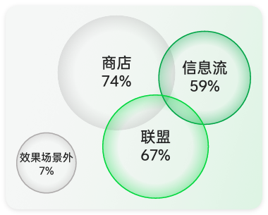 oppo广告投放人群分布