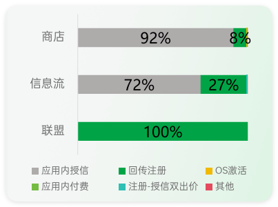 oppo广告投放出价能力分布