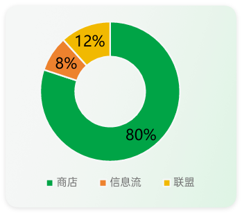 oppo广告投放场景 - 消耗占比