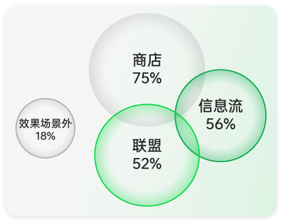 oppo广告投放人群分布