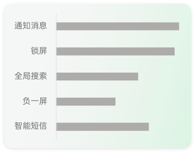 oppo广告投放出价能力分布