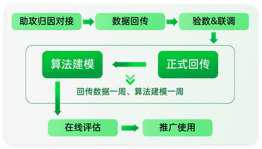 oppo广告推广接入流程