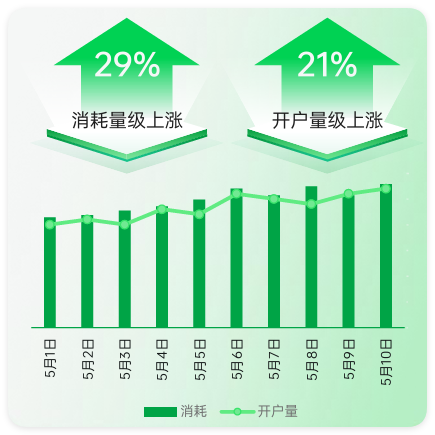 oppo广告 - 消耗&开户量