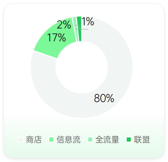 oppo广告投放场景消耗占比 oppo广告投放场景消耗占比