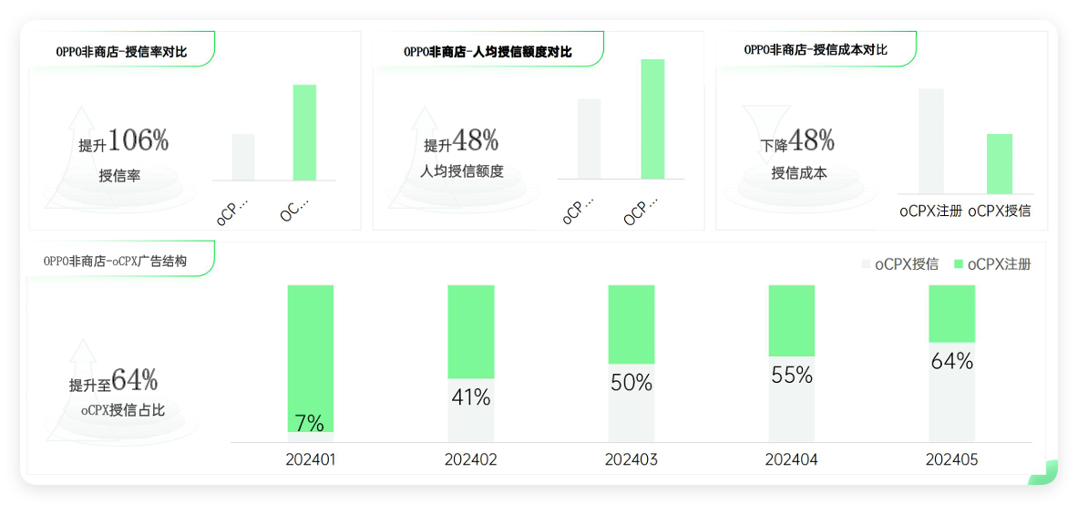 oppo广告投放模型效果展示 oppo广告投放模型效果展示
