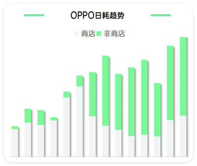 oppo广告日耗趋势 oppo广告日耗趋势
