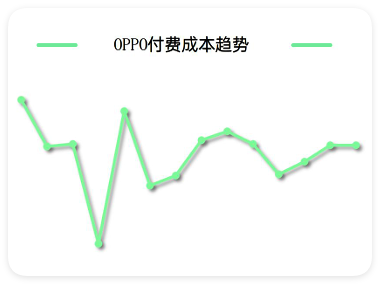 oppo广告付费成本趋势 oppo广告付费成本趋势