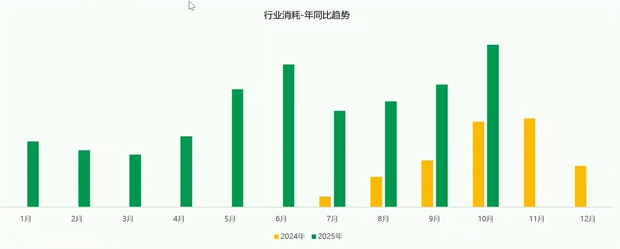 OPPO快应用广告年比消耗数据