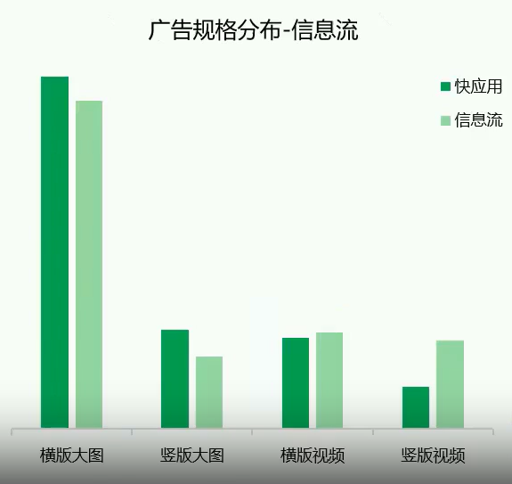 OPPO信息流广告规格分布