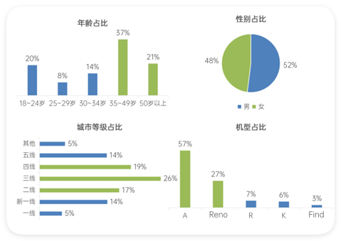 oppo广告投放证券用户洞察