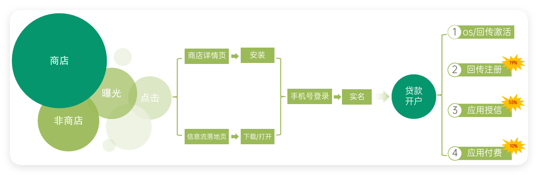 oppo广告投放行业营销链路介绍