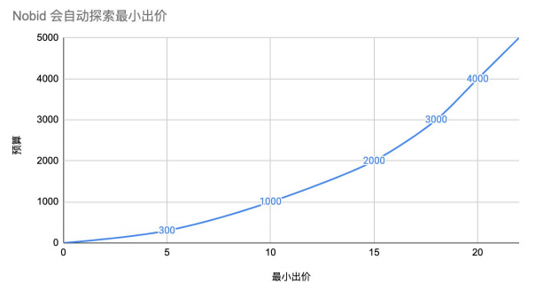 nobid自动调控出价
