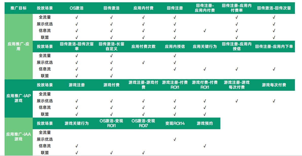 oppo广告的ocpx推广