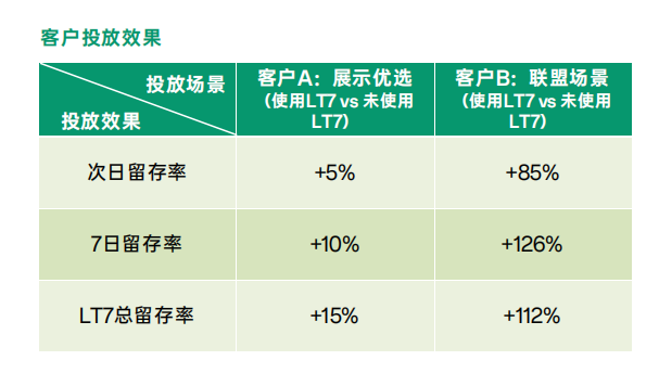 oppo广告的ocpx次留量