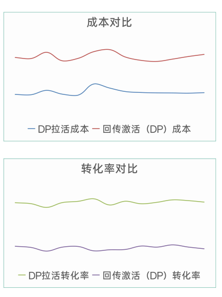 oppo广告ocpx拉活
