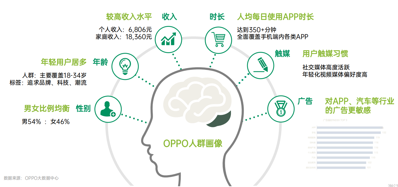 oppo广告用户群像