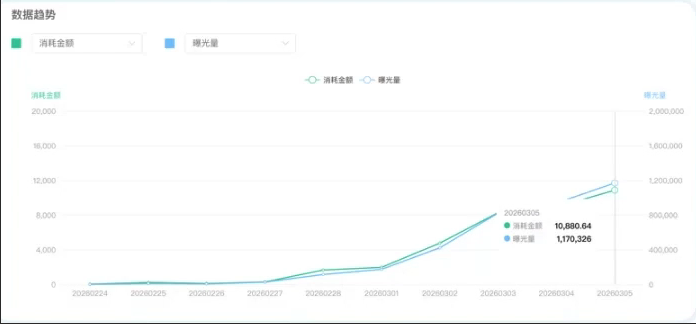 账户消耗趋势图 账户消耗趋势图