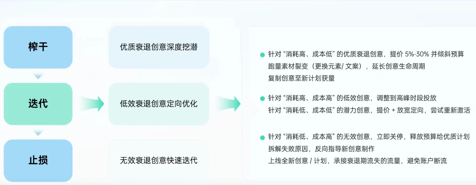 衰退期优化策略 衰退期优化策略