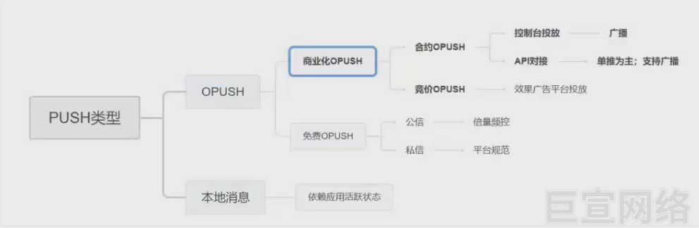 OPPO广告PUSH类型 OPPO广告PUSH类型