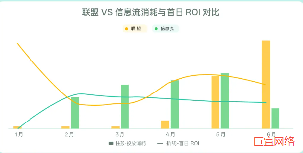 OPPO广告OS助力 | 某IAA小游戏：主动承接流量，撬动联盟消耗倍增